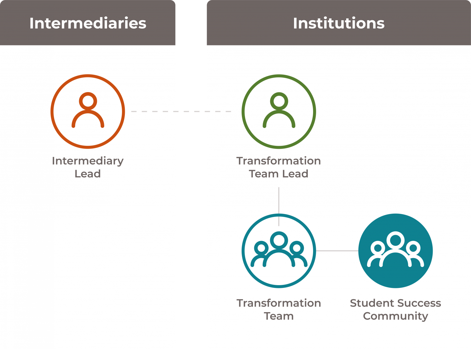 student-success-community-postsecondary-ita